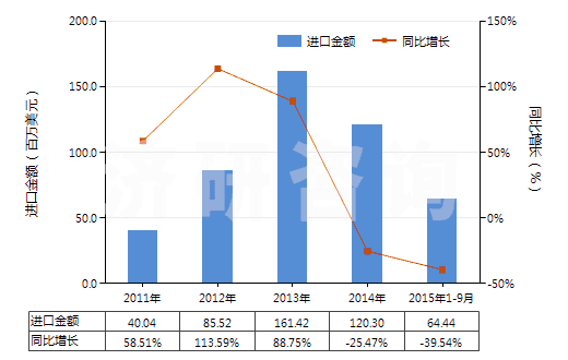 2011-2015年9月中國調(diào)制顏料,遮光劑,著色劑及類似品(HS32071000)進口總額及增速統(tǒng)計